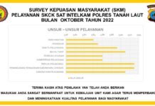 Indeks Survey Kepuasan Masyarakat Untuk Polres Tanah Laut Naik