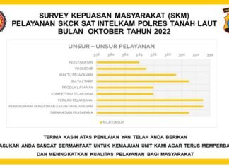 Indeks Survey Kepuasan Masyarakat Untuk Polres Tanah Laut Naik