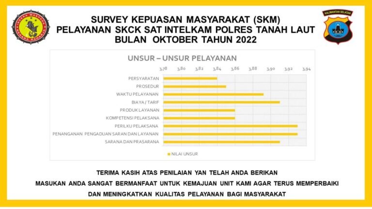 Indeks Survey Kepuasan Masyarakat Untuk Polres Tanah Laut Naik