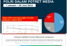 Survei Indikator: Tingkat Kepercayaan ke Polri Naik Jadi 76,4%