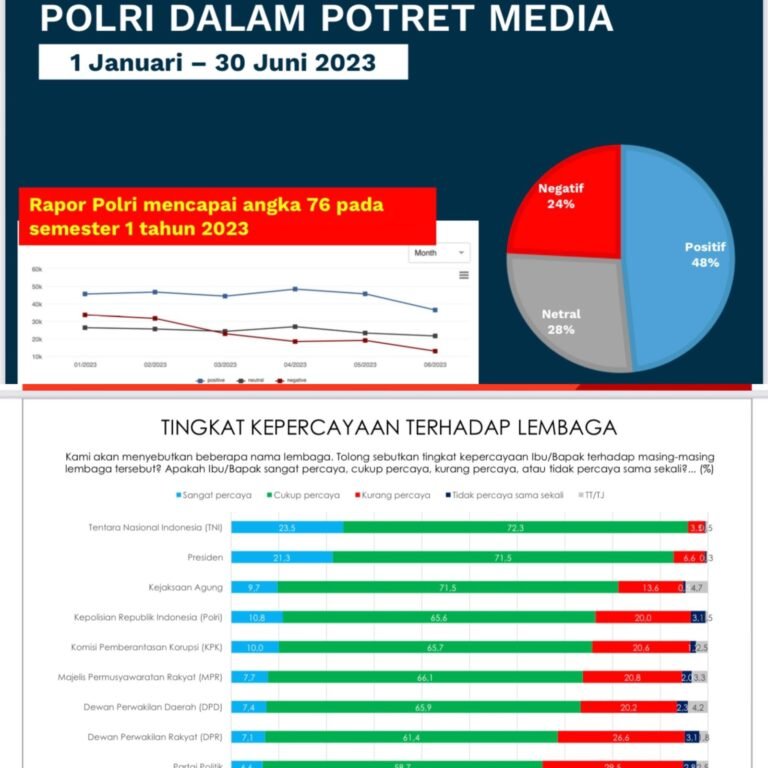 Survei Indikator: Tingkat Kepercayaan ke Polri Naik Jadi 76,4%