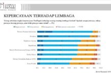 Lembaga Survei Indonesia LSI: Kepercayaan Publik Kepada Polri Capai 65%