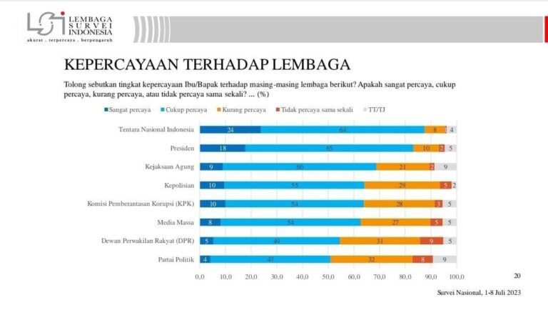 Lembaga Survei Indonesia LSI: Kepercayaan Publik Kepada Polri Capai 65%